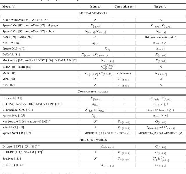 Figure 4 for Self-Supervised Speech Representation Learning: A Review