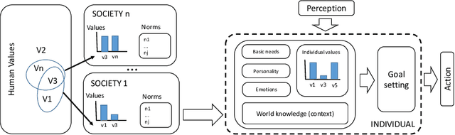 Figure 1 for Value alignment: a formal approach