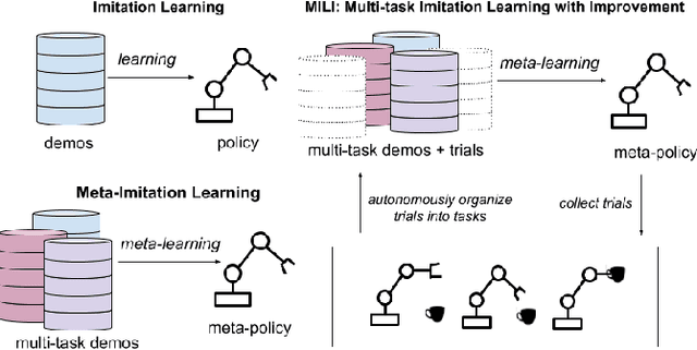 Figure 1 for Scalable Multi-Task Imitation Learning with Autonomous Improvement