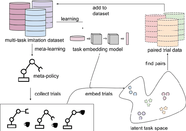 Figure 2 for Scalable Multi-Task Imitation Learning with Autonomous Improvement