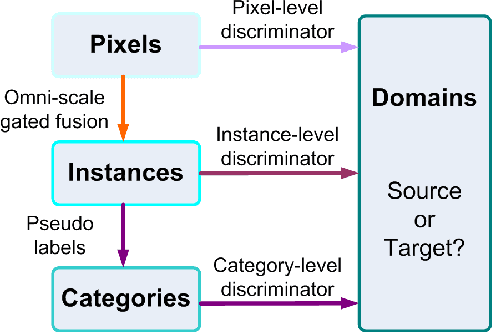 Figure 1 for Multi-Granularity Alignment Domain Adaptation for Object Detection