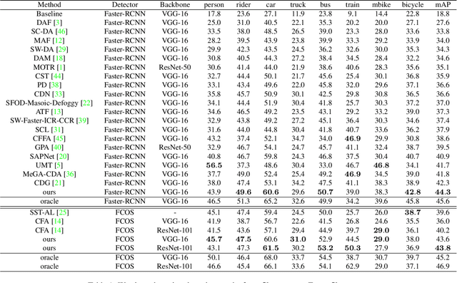 Figure 2 for Multi-Granularity Alignment Domain Adaptation for Object Detection