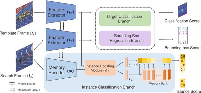 Figure 3 for Explicitly Modeling the Discriminability for Instance-Aware Visual Object Tracking