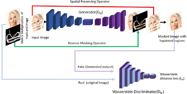 Figure 1 for R-MNet: A Perceptual Adversarial Network for Image Inpainting