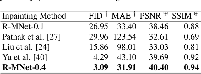 Figure 2 for R-MNet: A Perceptual Adversarial Network for Image Inpainting