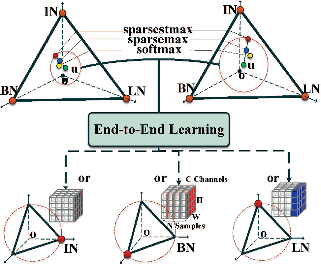 Figure 1 for SSN: Learning Sparse Switchable Normalization via SparsestMax