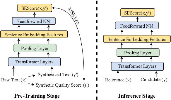 Figure 1 for Not All Errors are Equal: Learning Text Generation Metrics using Stratified Error Synthesis