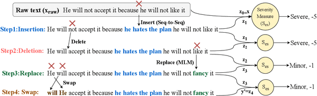 Figure 3 for Not All Errors are Equal: Learning Text Generation Metrics using Stratified Error Synthesis