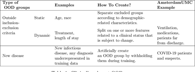 Figure 1 for Out-of-Distribution Detection for Medical Applications: Guidelines for Practical Evaluation