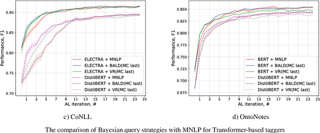 Figure 3 for Active Learning for Sequence Tagging with Deep Pre-trained Models and Bayesian Uncertainty Estimates