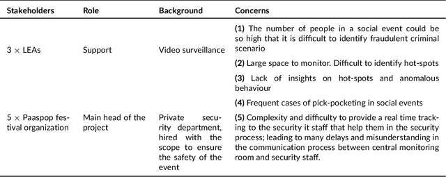 Figure 1 for Internet-of-Things Architectures for Secure Cyber-Physical Spaces: the VISOR Experience Report