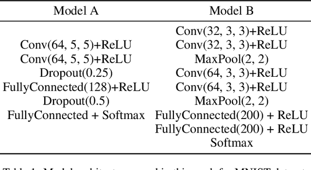 Figure 2 for AI-GAN: Attack-Inspired Generation of Adversarial Examples