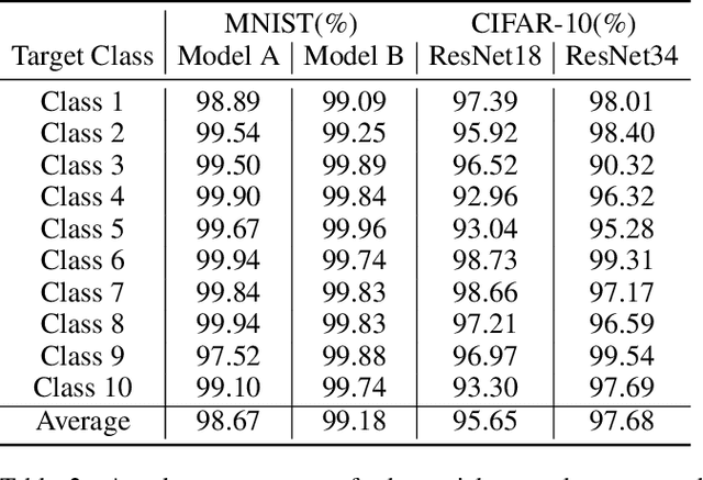 Figure 4 for AI-GAN: Attack-Inspired Generation of Adversarial Examples