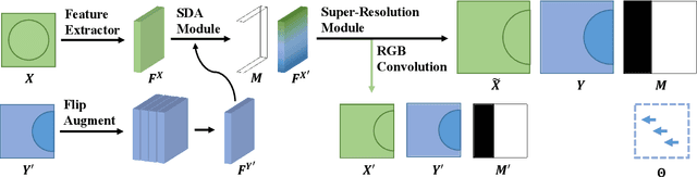 Figure 1 for SDAN: Squared Deformable Alignment Network for Learning Misaligned Optical Zoom