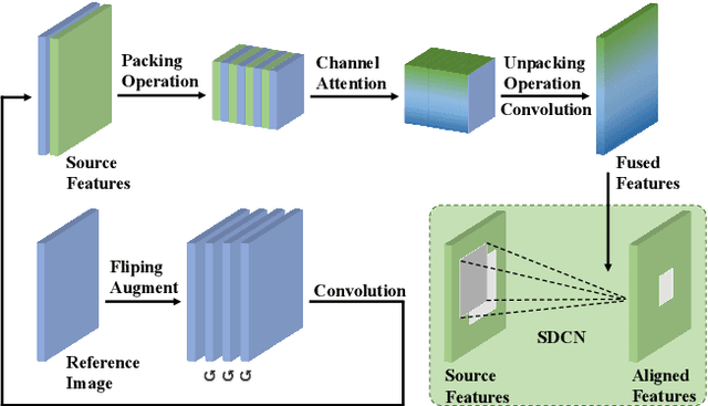 Figure 3 for SDAN: Squared Deformable Alignment Network for Learning Misaligned Optical Zoom