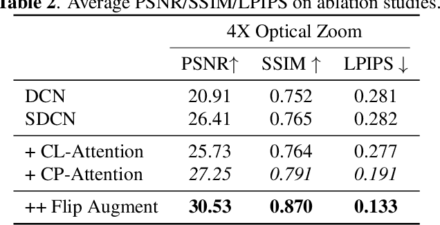 Figure 4 for SDAN: Squared Deformable Alignment Network for Learning Misaligned Optical Zoom