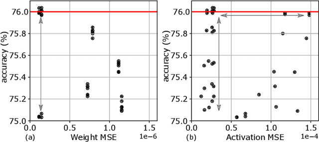 Figure 2 for Post-Training Quantization for Energy Efficient Realization of Deep Neural Networks