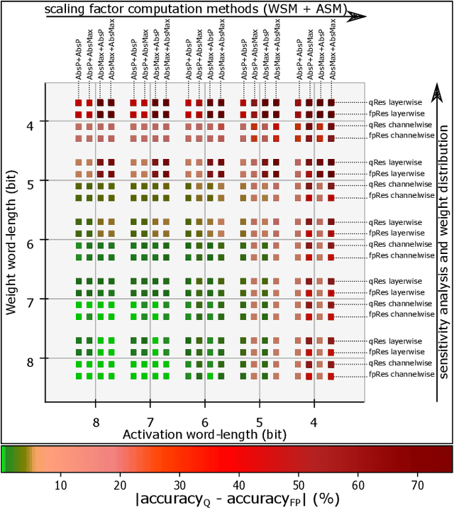 Figure 3 for Post-Training Quantization for Energy Efficient Realization of Deep Neural Networks