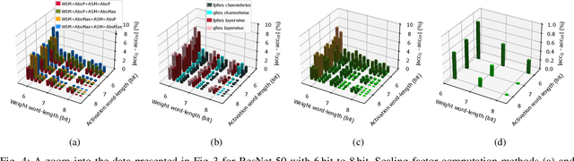 Figure 4 for Post-Training Quantization for Energy Efficient Realization of Deep Neural Networks