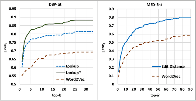 Figure 3 for Correcting Knowledge Base Assertions