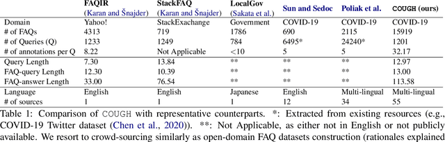 Figure 2 for COUGH: A Challenge Dataset and Models for COVID-19 FAQ Retrieval