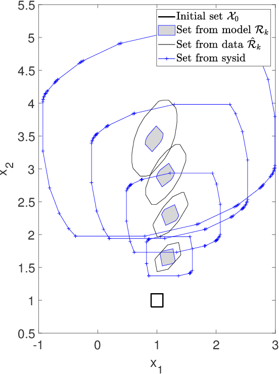 Figure 3 for Data-Driven Reachability Analysis from Noisy Data