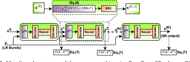Figure 2 for RBSRICNN: Raw Burst Super-Resolution through Iterative Convolutional Neural Network