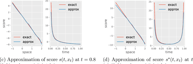 Figure 2 for Simulating Diffusion Bridges with Score Matching