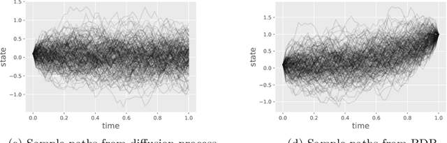 Figure 3 for Simulating Diffusion Bridges with Score Matching