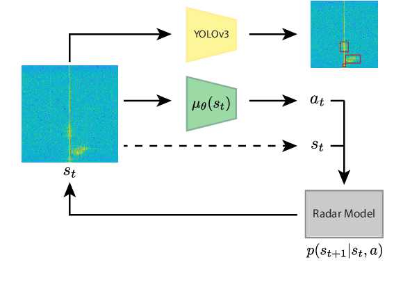 Figure 2 for Automated Gain Control Through Deep Reinforcement Learning for Downstream Radar Object Detection