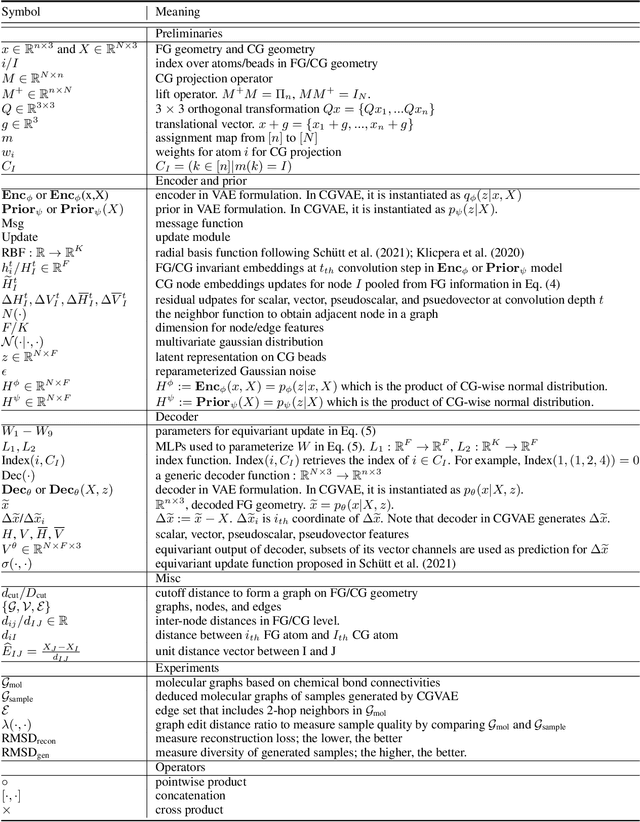 Figure 2 for Generative Coarse-Graining of Molecular Conformations