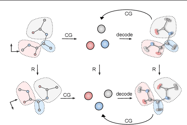 Figure 3 for Generative Coarse-Graining of Molecular Conformations