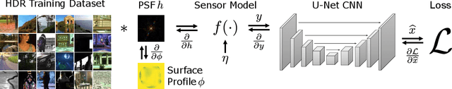 Figure 3 for Deep Optics for Single-shot High-dynamic-range Imaging