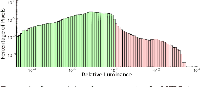 Figure 4 for Deep Optics for Single-shot High-dynamic-range Imaging