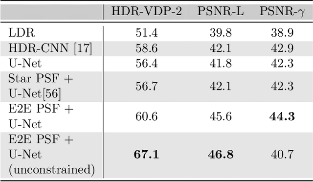 Figure 2 for Deep Optics for Single-shot High-dynamic-range Imaging