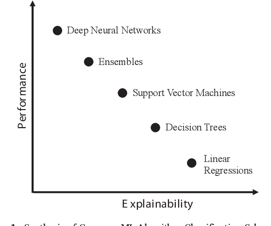 Figure 1 for Stop ordering machine learning algorithms by their explainability! A user-centered investigation of performance and explainability