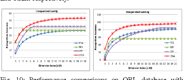 Figure 2 for Local Shrunk Discriminant Analysis (LSDA)