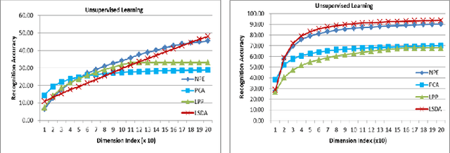 Figure 4 for Local Shrunk Discriminant Analysis (LSDA)