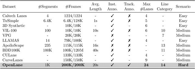 Figure 2 for PersFormer: 3D Lane Detection via Perspective Transformer and the OpenLane Benchmark
