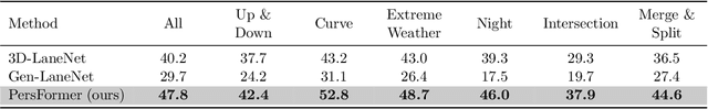 Figure 4 for PersFormer: 3D Lane Detection via Perspective Transformer and the OpenLane Benchmark