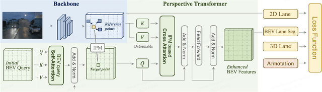 Figure 3 for PersFormer: 3D Lane Detection via Perspective Transformer and the OpenLane Benchmark