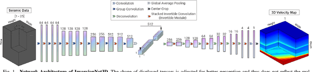 Figure 1 for InversionNet3D: Efficient and Scalable Learning for 3D Full Waveform Inversion