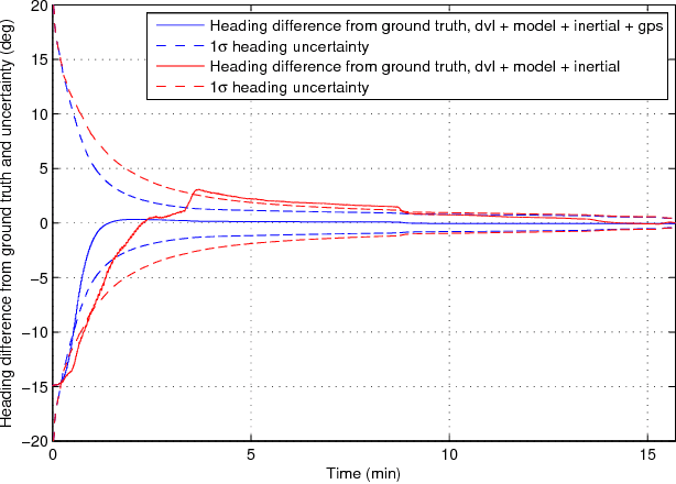 Figure 3 for Robust Model-Aided Inertial Localization for Autonomous Underwater Vehicles