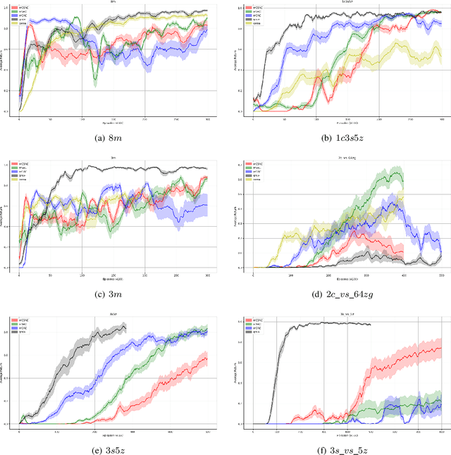 Figure 2 for Decomposed Soft Actor-Critic Method for Cooperative Multi-Agent Reinforcement Learning