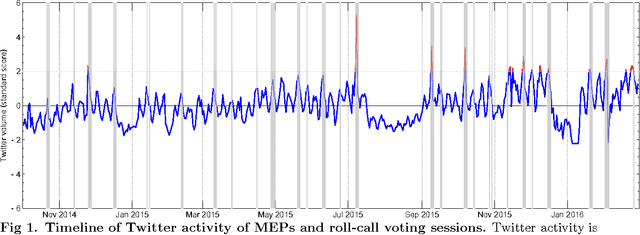 Figure 1 for Cohesion and Coalition Formation in the European Parliament: Roll-Call Votes and Twitter Activities