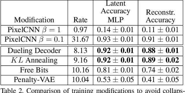 Figure 4 for Dueling Decoders: Regularizing Variational Autoencoder Latent Spaces