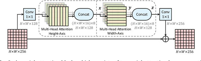 Figure 3 for Axial-DeepLab: Stand-Alone Axial-Attention for Panoptic Segmentation