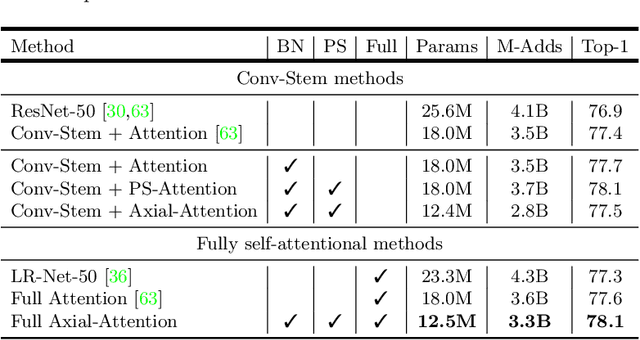 Figure 2 for Axial-DeepLab: Stand-Alone Axial-Attention for Panoptic Segmentation