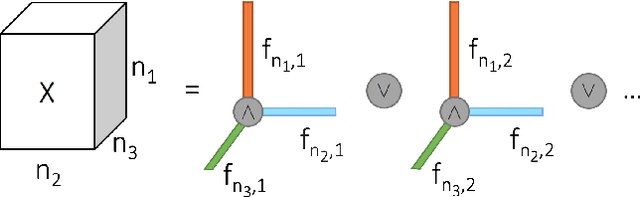 Figure 1 for TensOrMachine: Probabilistic Boolean Tensor Decomposition