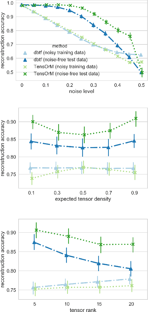 Figure 3 for TensOrMachine: Probabilistic Boolean Tensor Decomposition
